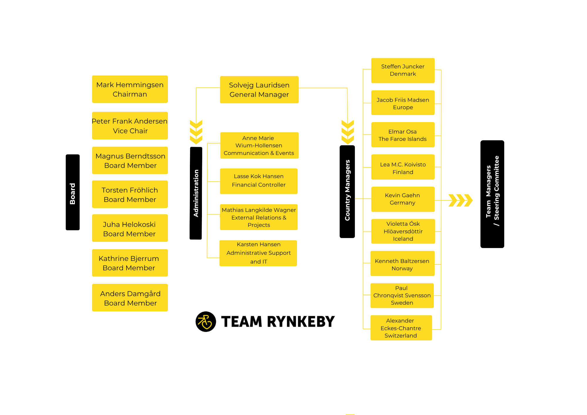 Organisationsdiagram