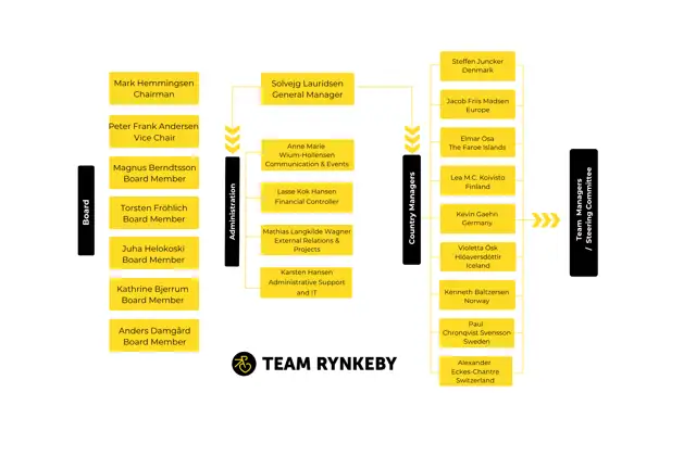 Organisationsdiagram